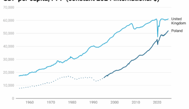[OC] Comparison of GDP per capita for Poland and the UK
