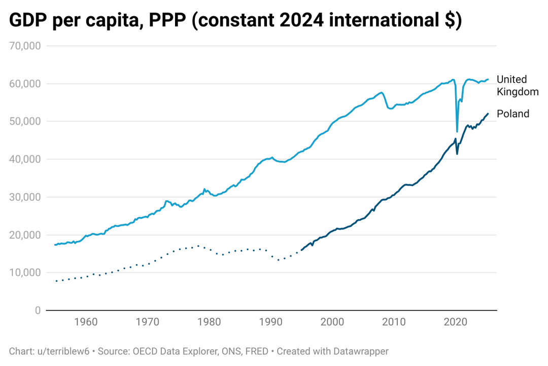 [OC] Comparison of GDP per capita for Poland and the UK