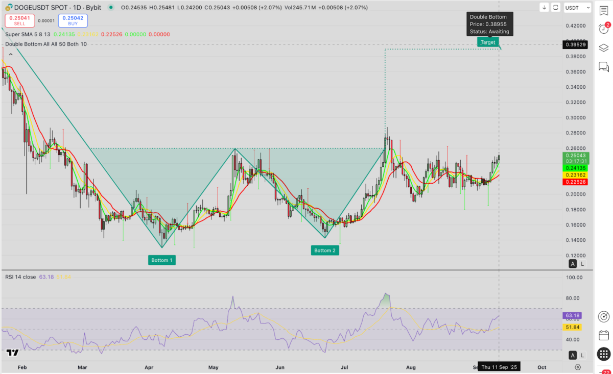 Dogecoin (DOGE) Technical Price Forecast | TradingView