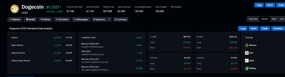 Dogecoin derivative market analysis, Sept 11, 2025 | Source: Coinglass