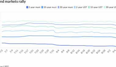 Munis rally hard as odds of September rate cut hit 100%