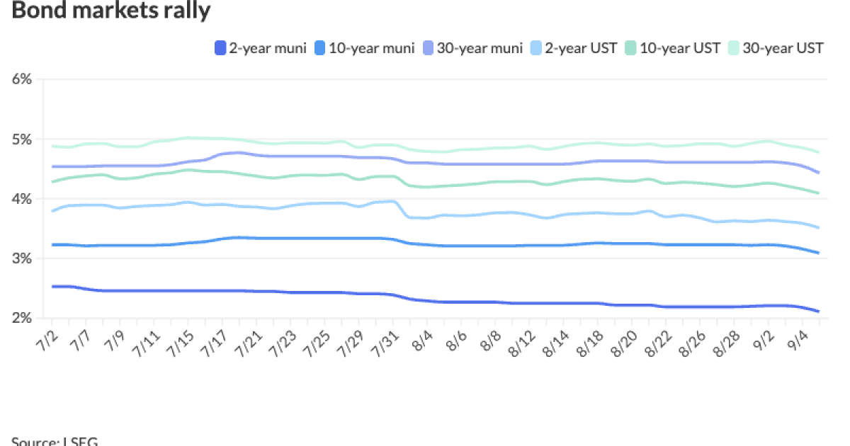 Munis rally hard as odds of September rate cut hit 100%