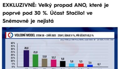 Ano pod 30 %, Stačilo! 5,5 %. Nový model STEM