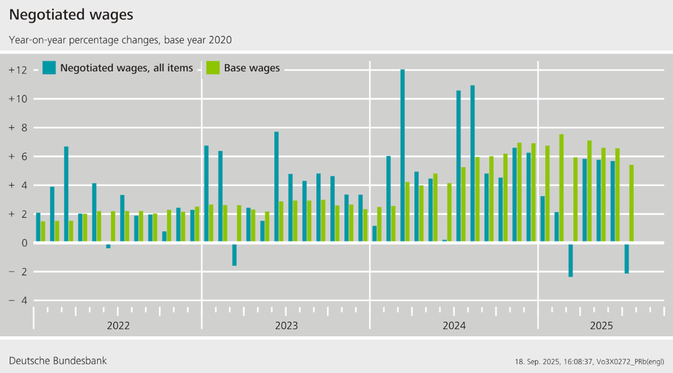 Negotiated wages
