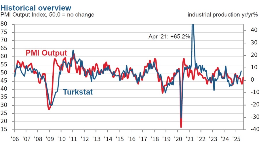 bne IntelliNews - PMI shows Turkish manufacturers continued to endure challenging market environment in August