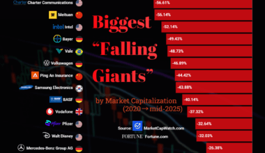 [OC]Biggest ‘Falling Giants’: Fortune Global 500 Companies With the Sharpest Market Cap Drops (2020 → Mid‑2025)