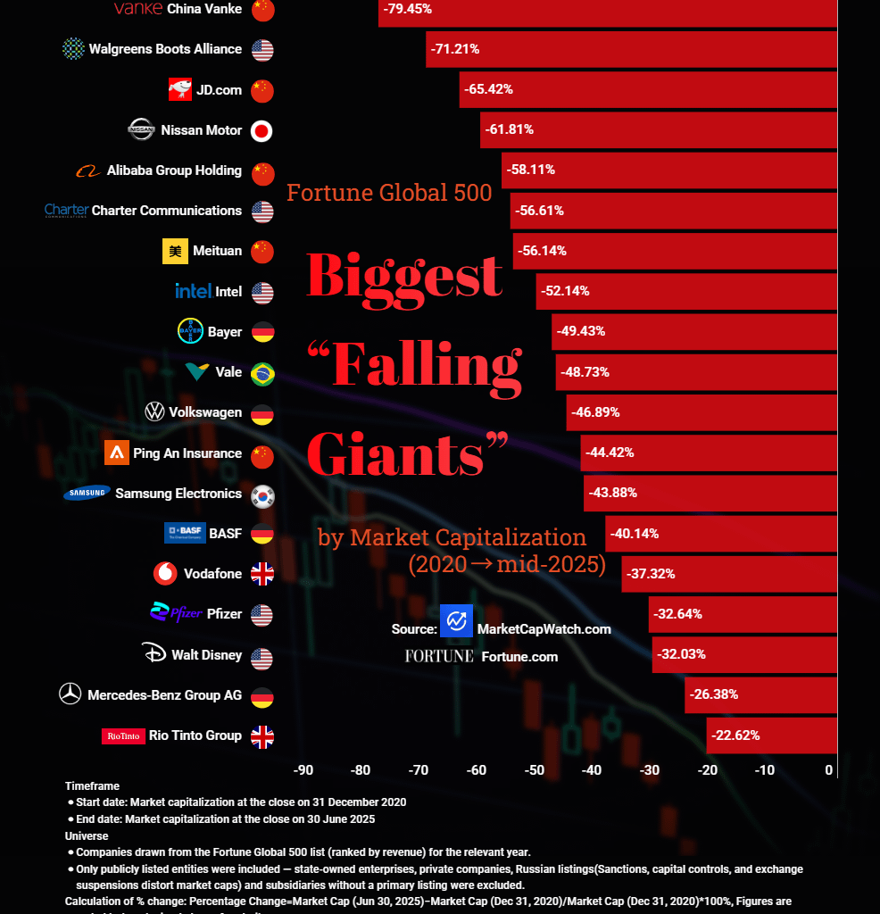[OC]Biggest ‘Falling Giants’: Fortune Global 500 Companies With the Sharpest Market Cap Drops (2020 → Mid‑2025)