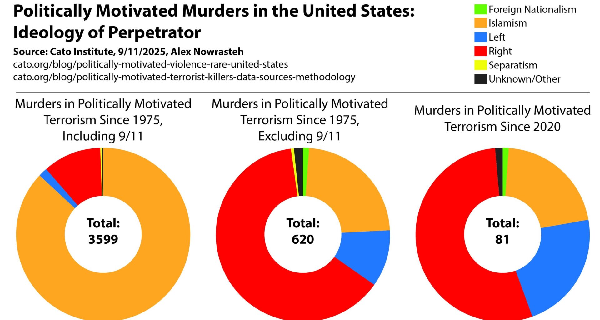Politically Motivated Murders in the US, by Ideology of Perpetrator [OC]