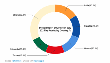 Where does Ukraine get its diesel from?