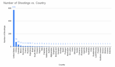 [OC] School & University killing or attempted killing incidents per country since 2000