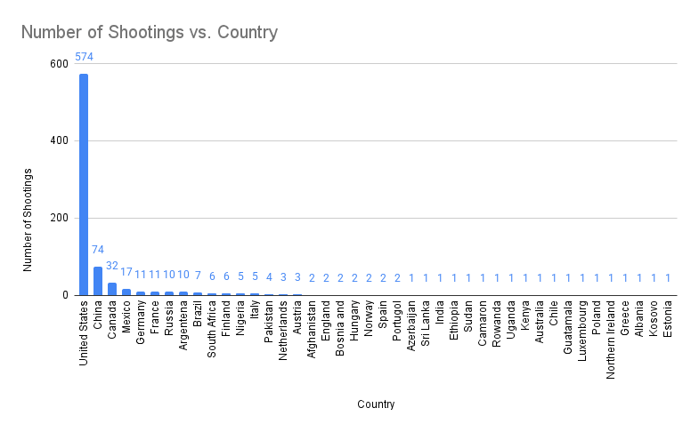 [OC] School & University killing or attempted killing incidents per country since 2000