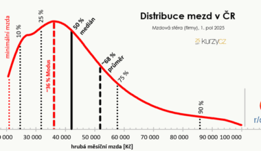 Distribuce mezd v ČR, 1. pololetí 2025
