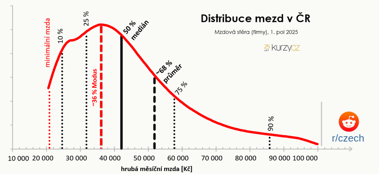 Distribuce mezd v ČR, 1. pololetí 2025