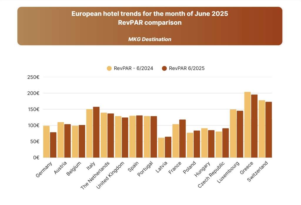 European hotel trends: June 2025 - RevPAR — Source: par Hospitality ON