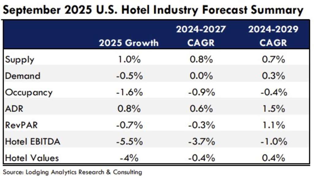 U.S. Lodging Industry and Market Outlook – September 2025— Source: Lodging Analytics Research & Consulting, Inc
