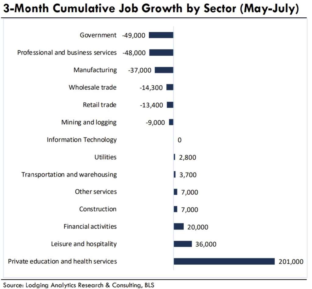  U.S. Lodging Industry and Market Outlook – September 2025— Source: Lodging Analytics Research & Consulting, Inc