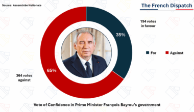 Result of the vote of confidence in Francois Bayrou's government