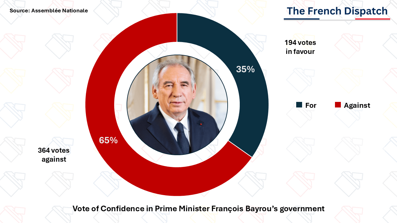 Result of the vote of confidence in Francois Bayrou's government