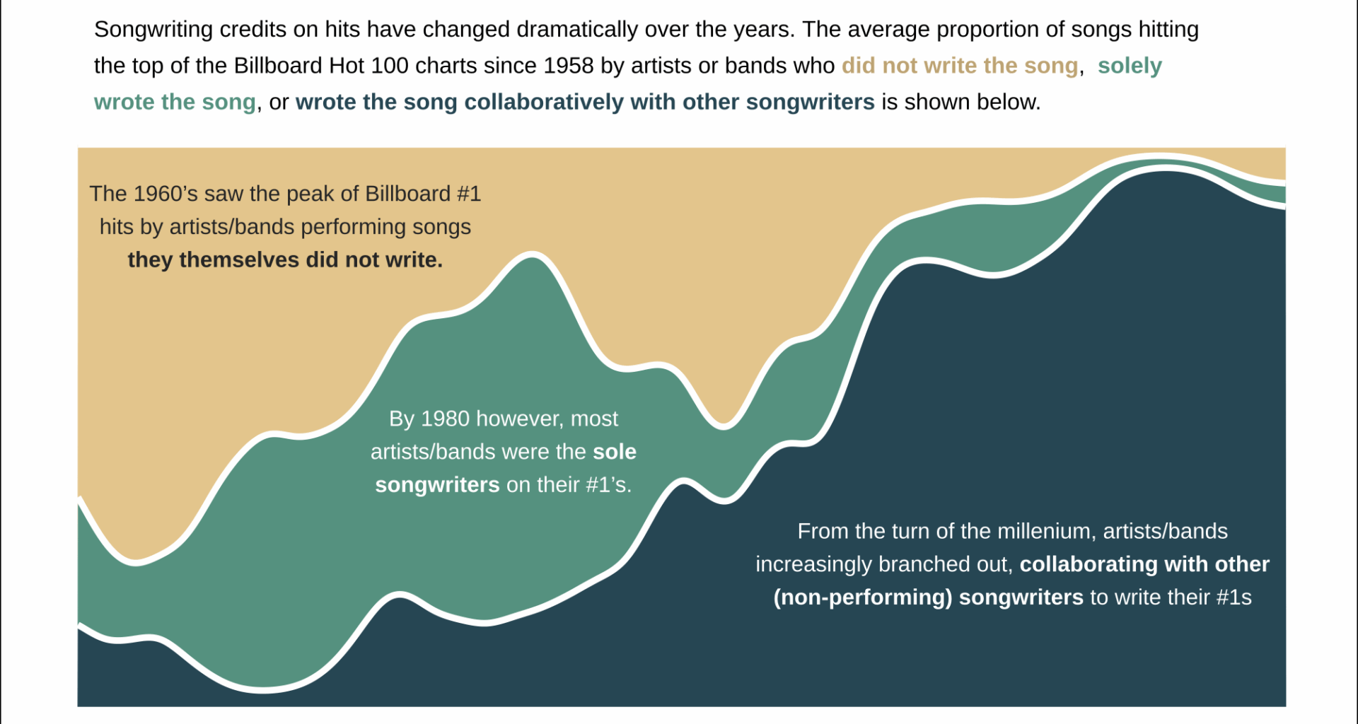 [OC] Changes in Billboard #1 hit songwriting credits over time