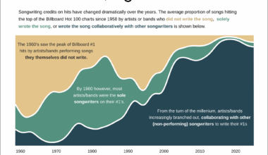 [OC] Changes in Billboard #1 hit songwriting credits over time