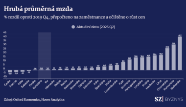 Růst průměrných mezd v EU oproti roku 2019, očištěno o inflaci