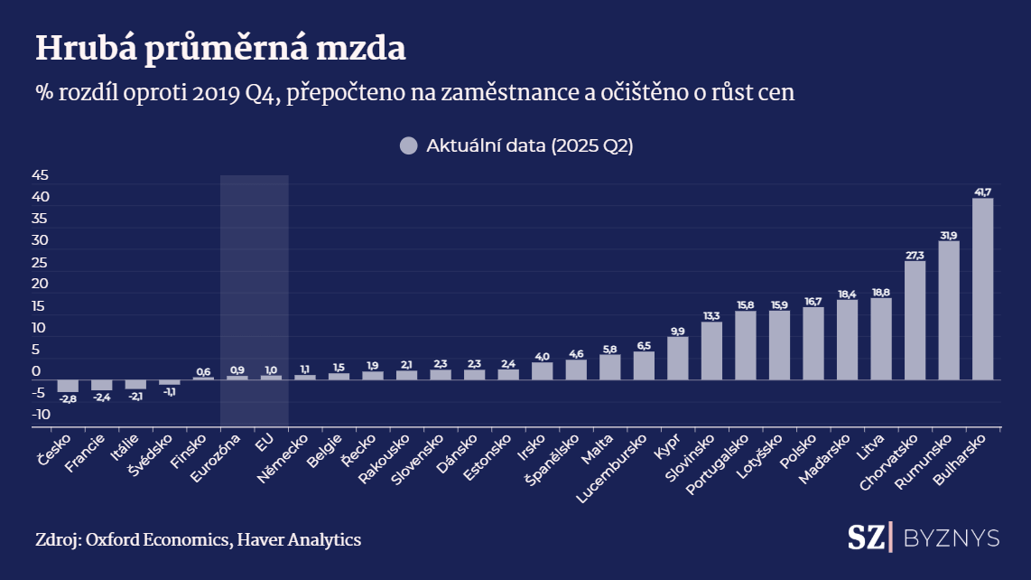 Růst průměrných mezd v EU oproti roku 2019, očištěno o inflaci