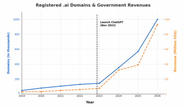 AI boom makes Caribbean island rich: Anguilla now generates 47% of its income from .ai domains, up from <1% prior to the boom [OC]