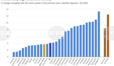 Labour Costs in Bulgaria Record Highest Annual Increase in EU in Q2