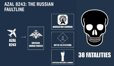 The AZAL 8243 crash was caused by a Russian missile strike, damaging flight control systems and causing loss of control. Russian military actions endangered civilians, leading to fatal outcomes. Accountability is critical to prevent such tragedies and protect civil aviation safety