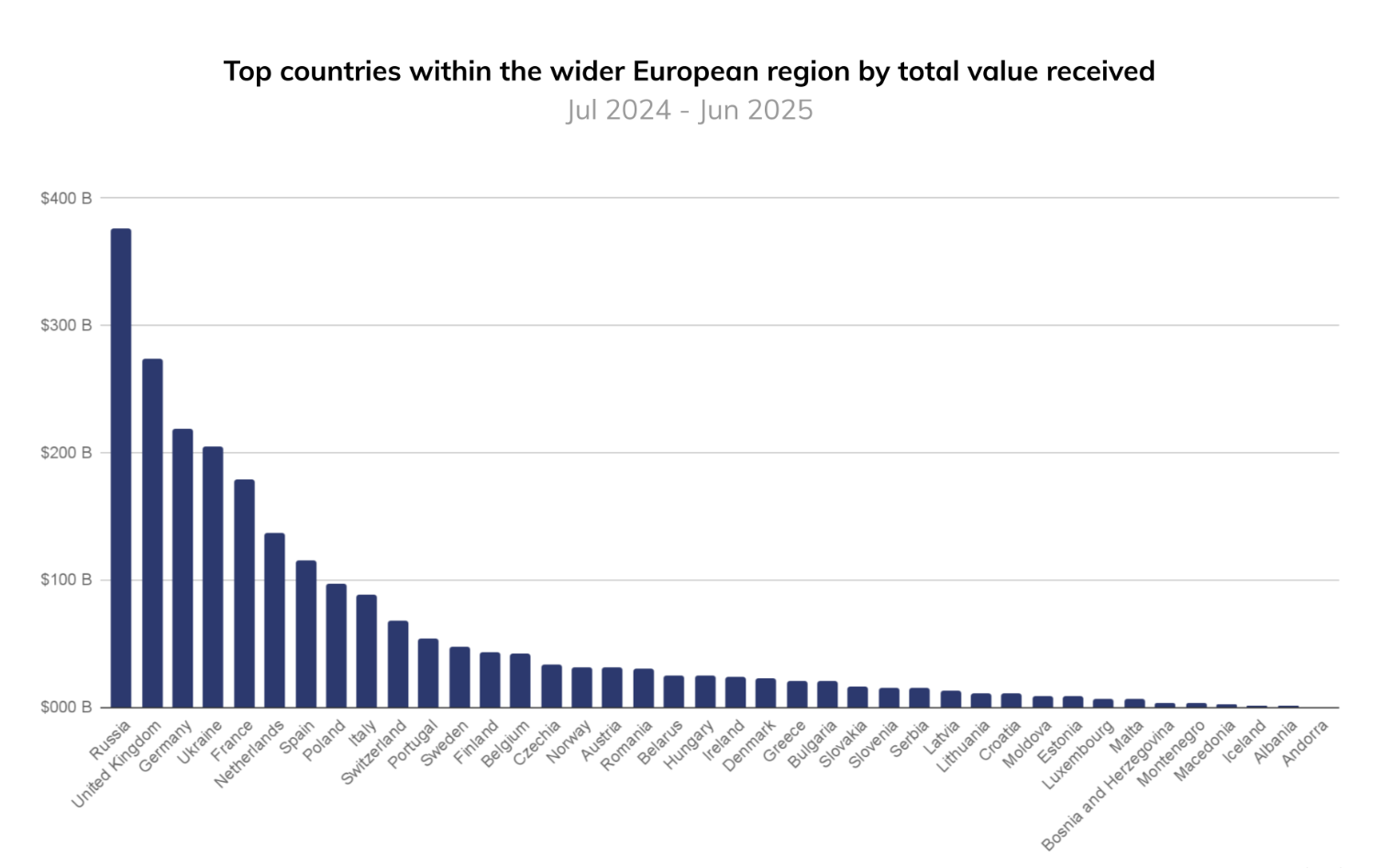 Crypto Adoption in Europe