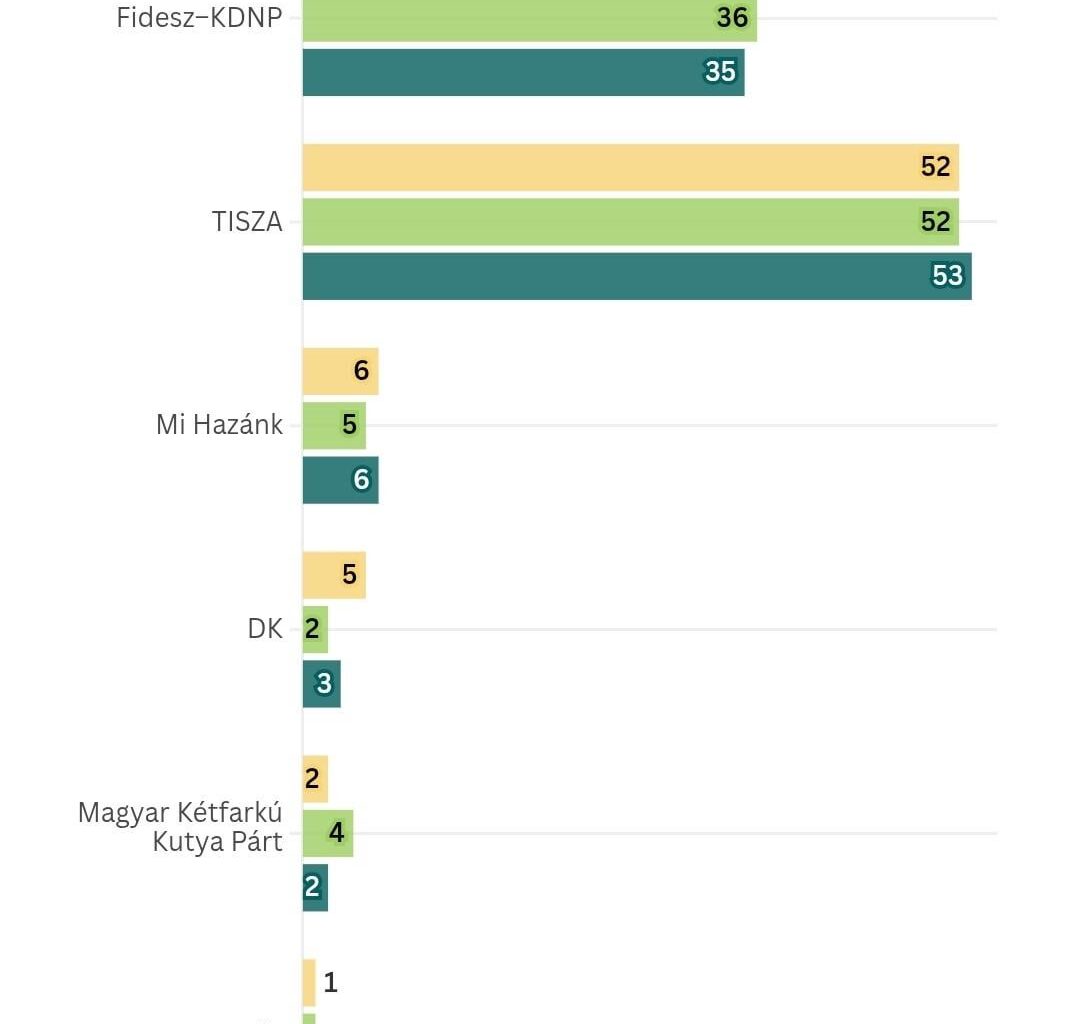 Fidesz 35, Tisza 53