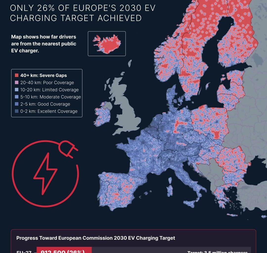 ​[OC] Europe has reached only 26% of its 2030 EV charging infrastructure target