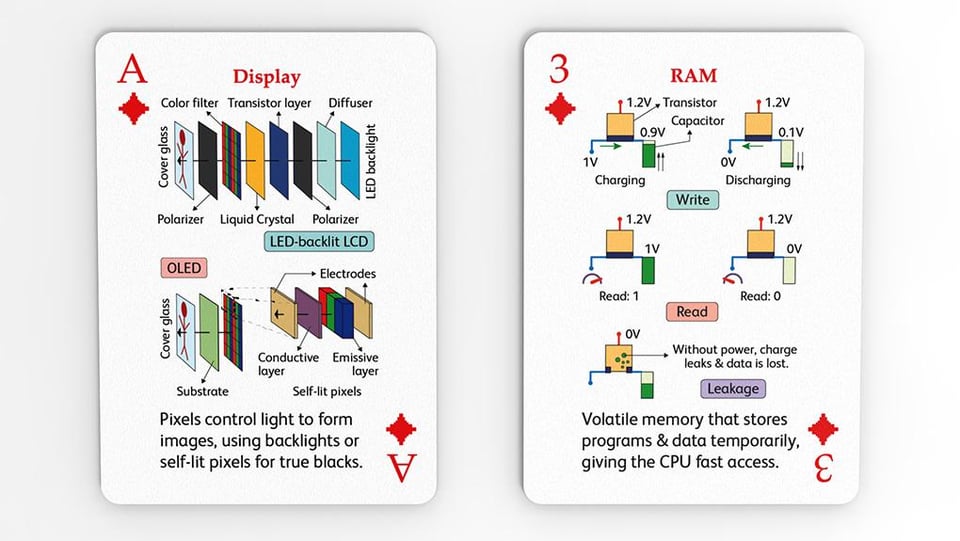 I compiled the fundamentals of two big subjects, computers and electronics in two decks of playing cards. Check the last two images too [OC]