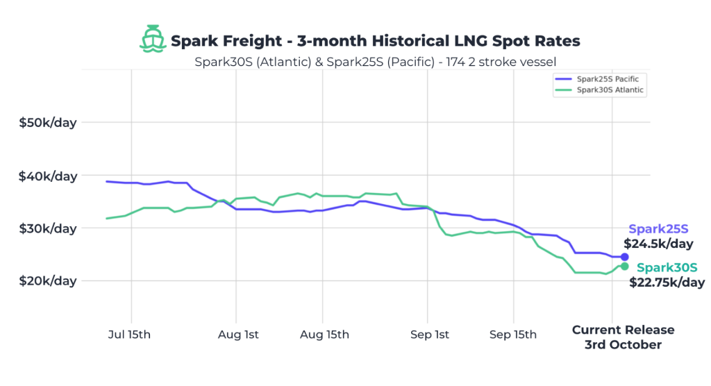 Atlantic LNG shipping rates slightly up this week
