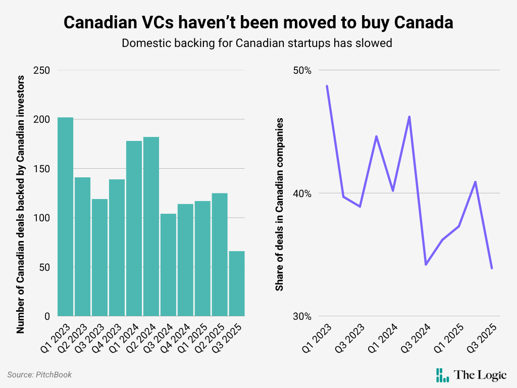 Bar chart shows declining Canadian VC-backed deals from Q1 2023 to Q3 2025, line graph shows share of deals in Canadian firms also decreasing. Source: PitchBook.