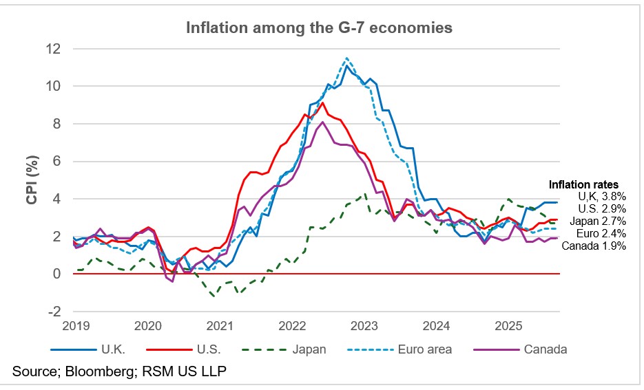 Persistent inflation across the G-7
