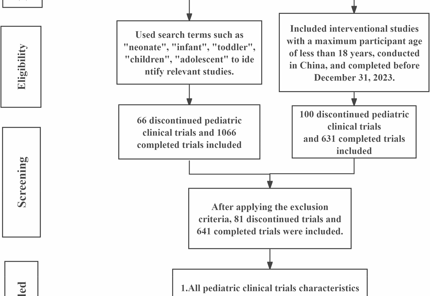 Comparison of the completed and discontinued pediatric drug clinical trials in Mainland China: a cross-sectional analysis based on the data from 2003 to 2023 | BMC Pediatrics