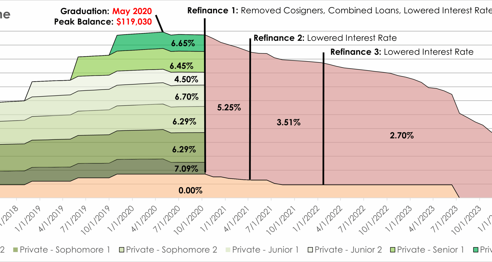 [OC] My Student Loan Balance Over Time