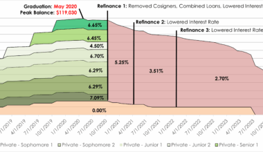 [OC] My Student Loan Balance Over Time