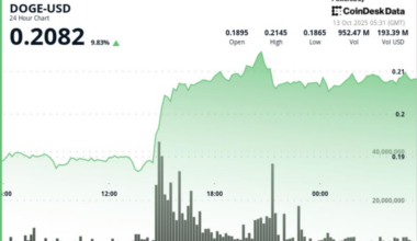 Dogecoin Zooms 11% as Buying Volumes Quadruples