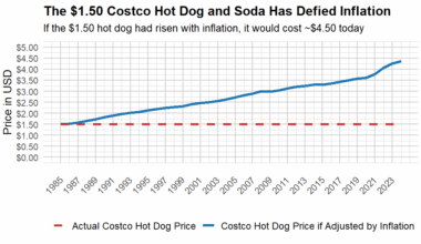 [OC] The $1.50 Costco Hot Dog and Soda Has Held Steady Throughout Inflation