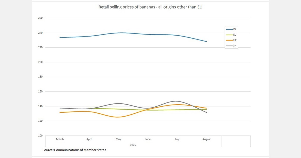 Banana prices rise in Poland and Croatia while Slovakia drops