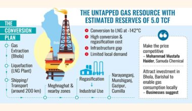 Bhola gas finds insufficient buyers as conversion plan stalls
