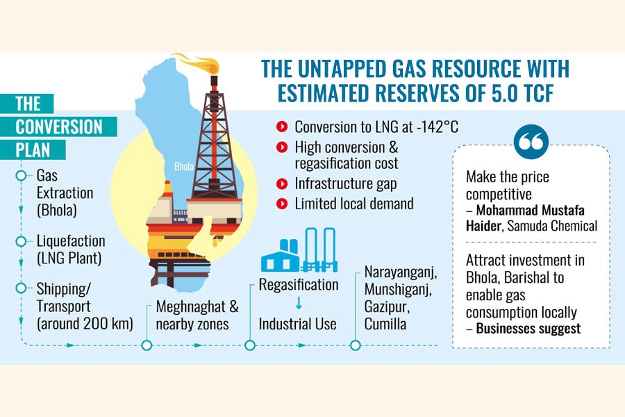 Bhola gas finds insufficient buyers as conversion plan stalls