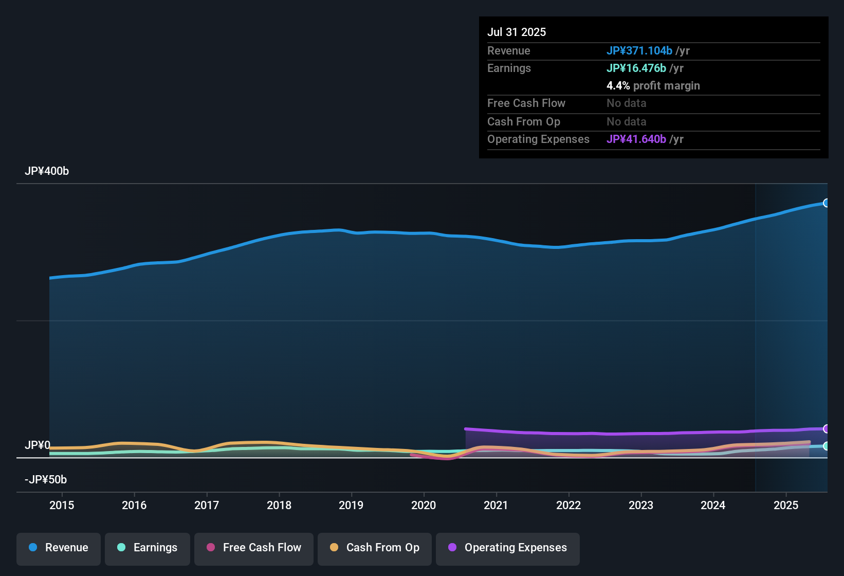 earnings-and-revenue-history