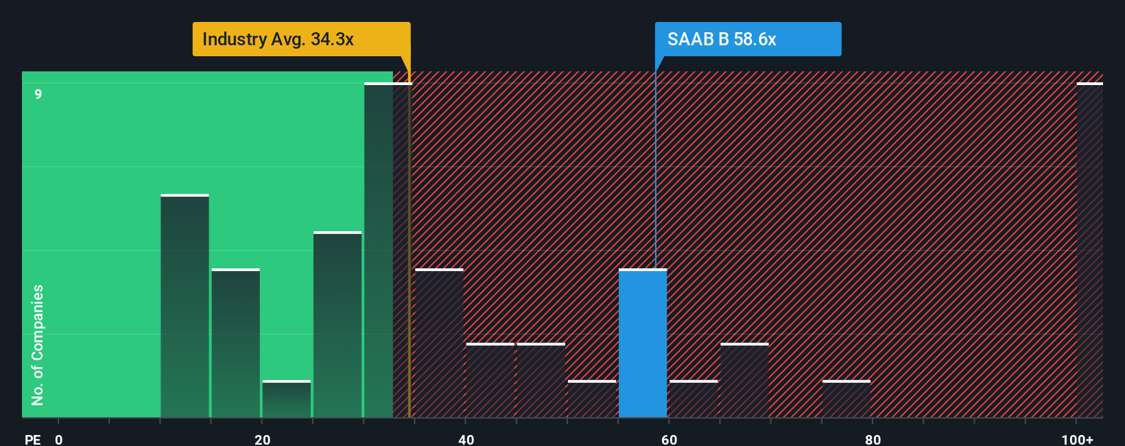 OM:SAAB B PE Ratio as at Oct 2025