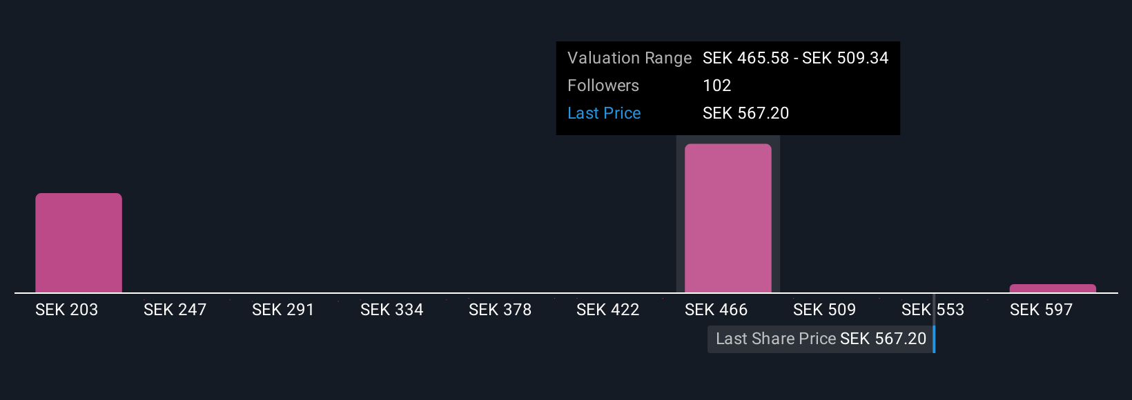 OM:SAAB B Community Fair Values as at Oct 2025