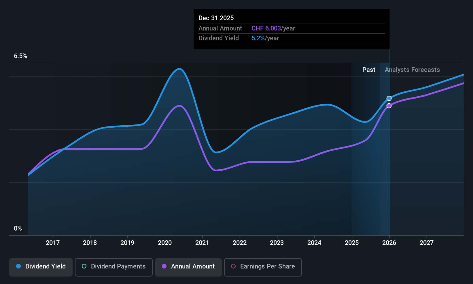 SWX:OFN Dividend History as at Oct 2025