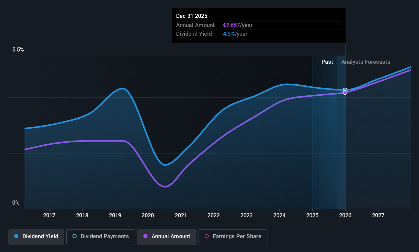 WBAG:ANDR Dividend History as at Oct 2025