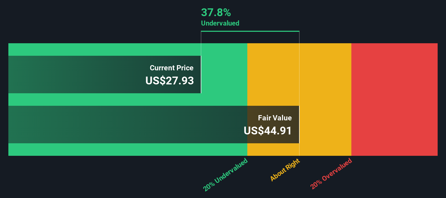 KMI Discounted Cash Flow as at Oct 2025